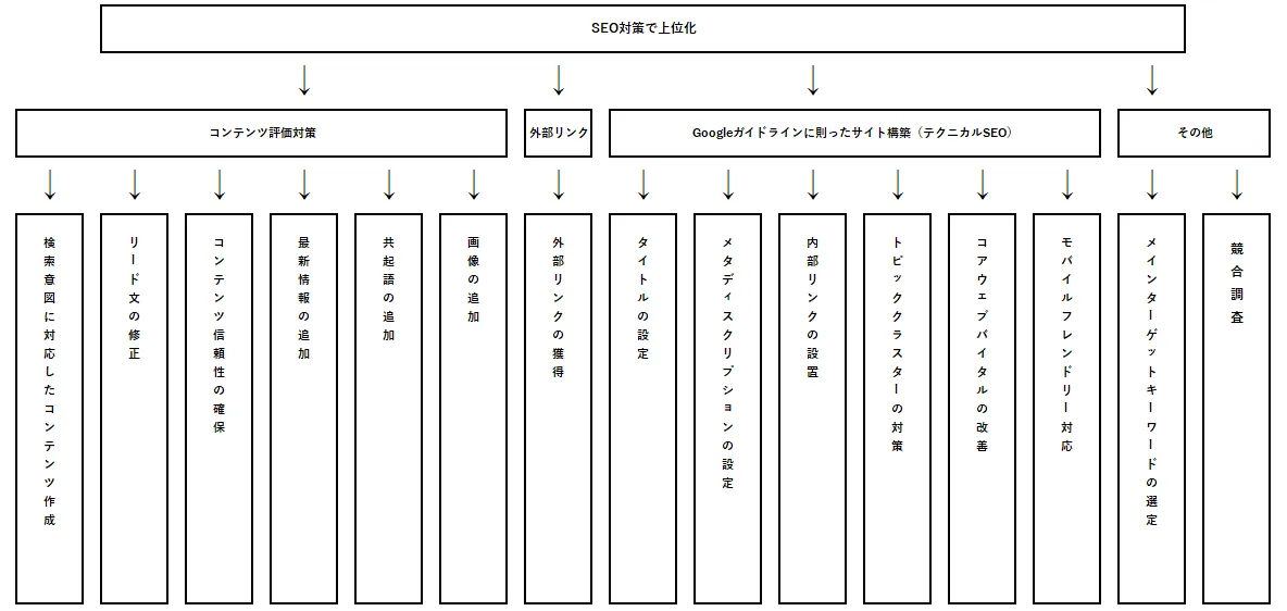 SEO対策 Google順位アップ 国内アクセス数　国内トラフィック　7000個以上を送ります web集客!サイトに1日200アクセスさせる「トラフィックSEO」について