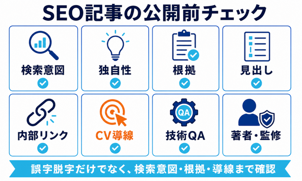 SEO記事公開前に確認すべき検索意図、独自性、根拠、見出し、内部リンク、CV導線、技術QA、著者監修のチェック項目