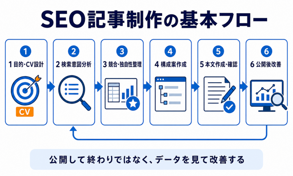 SEO記事制作の基本フローを目的設計から公開後改善まで6ステップで示した図