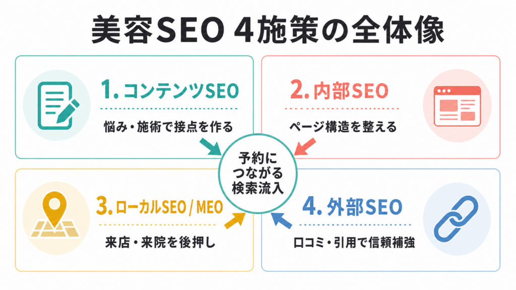 美容SEOの4施策であるコンテンツSEO、内部SEO、ローカルSEO/MEO、外部SEOの関係を示した図 美容SEOの4施策であるコンテンツSEO、内部SEO、ローカルSEO/MEO、外部SEOの関係を示した図