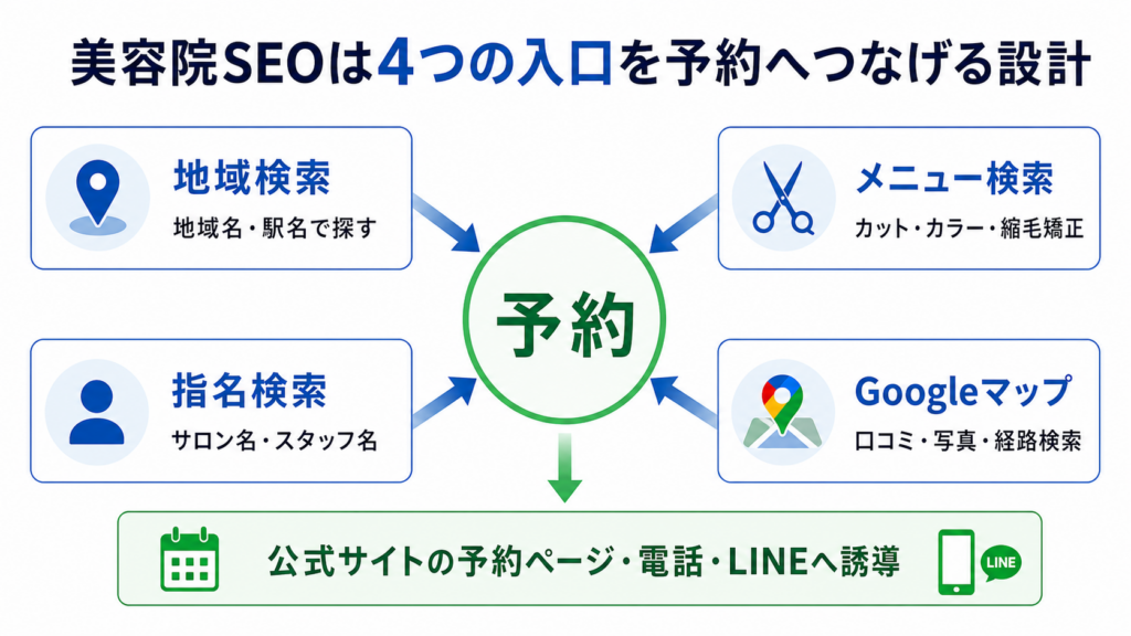 地域検索・メニュー検索・指名検索・Googleマップの4つの入口が美容院の予約へつながる流れ 地域検索・メニュー検索・指名検索・Googleマップの4つの入口が美容院の予約へつながる流れ