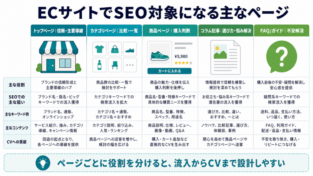 ECサイトのトップページ、カテゴリページ、商品ページ、コラム記事、FAQのSEO上の役割