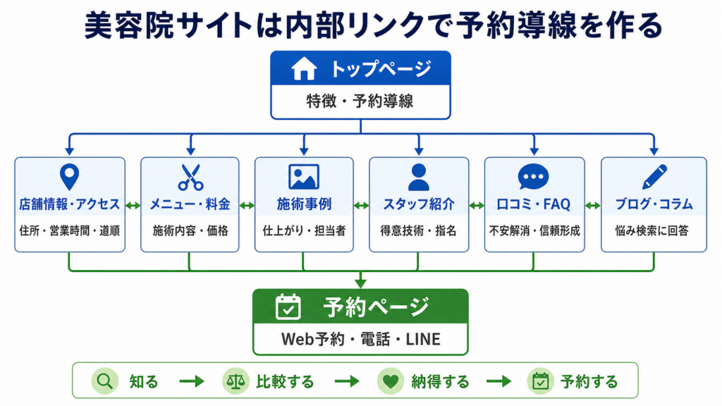 美容院サイトの店舗情報、メニュー、施術事例、スタッフ、口コミ、ブログ、予約ページを内部リンクでつなぐ構造 美容院サイトの店舗情報、メニュー、施術事例、スタッフ、口コミ、ブログ、予約ページを内部リンクでつなぐ構造