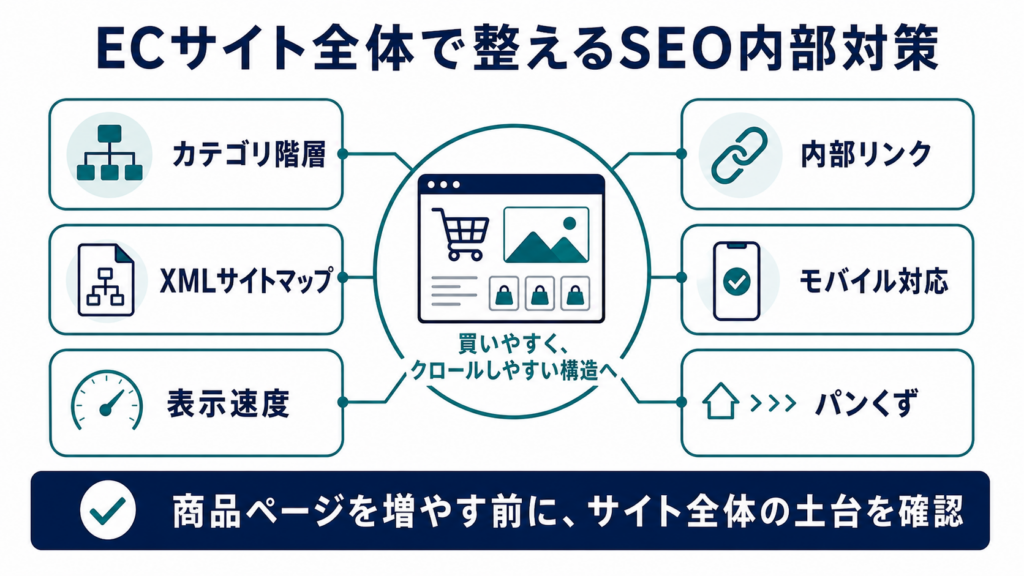 ECサイト全体で整えるカテゴリ階層、内部リンク、XMLサイトマップ、モバイル対応、表示速度、パンくず