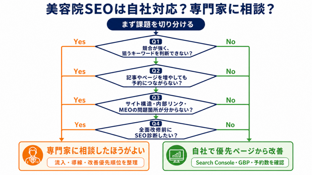 美容院SEOを自社で改善するか専門家に相談するかを判断する診断フローチャート 美容院SEOを自社で改善するか専門家に相談するかを判断する診断フローチャート