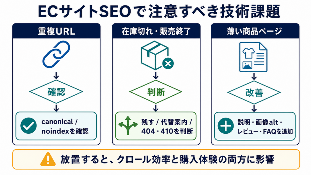 ECサイトSEOで注意すべき重複URL、在庫切れ、薄い商品ページの改善フロー