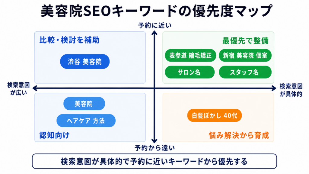 美容院SEOのキーワードを予約への近さと検索意図の具体性で整理した優先度マップ 美容院SEOのキーワードを予約への近さと検索意図の具体性で整理した優先度マップ