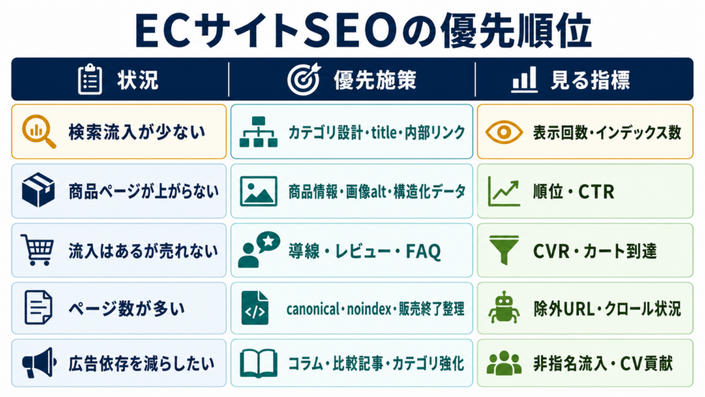 ECサイトSEOの状況別優先順位と確認指標のマトリクス