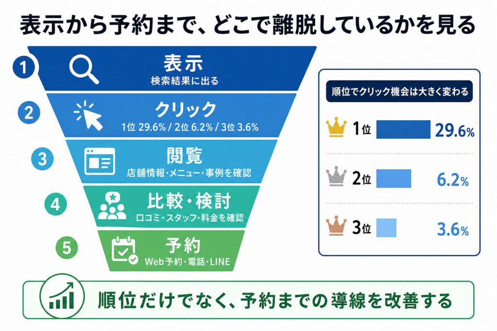 検索結果の表示からクリック、閲覧、比較検討、予約までの美容院SEO効果測定ファネル 検索結果の表示からクリック、閲覧、比較検討、予約までの美容院SEO効果測定ファネル