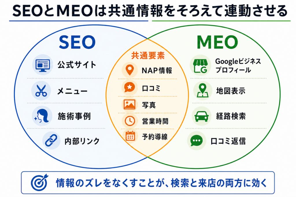 美容院SEOとMEOの共通要素としてNAP情報、口コミ、写真、営業時間、予約導線を示す図 美容院SEOとMEOの共通要素としてNAP情報、口コミ、写真、営業時間、予約導線を示す図