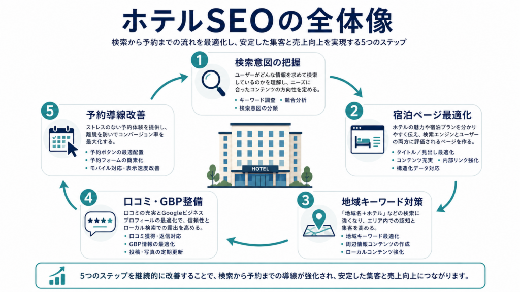 ホテルSEOの全体像