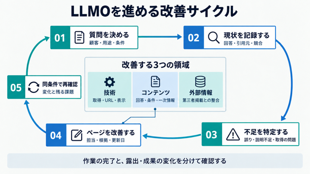 質問の選定、現状記録、不足の特定、ページ改善、同条件での再確認を繰り返し、技術・コンテンツ・外部情報を整える改善サイクル