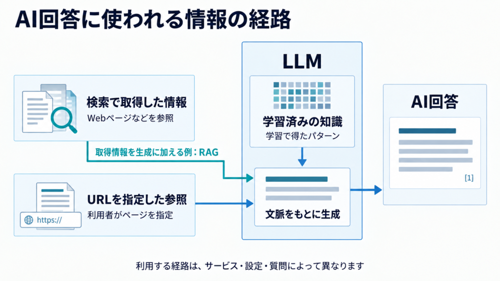 LLM内の学習済み知識と、検索やURL指定で取得する情報を区別し、与えられた文脈をもとに回答を生成する経路を示す図