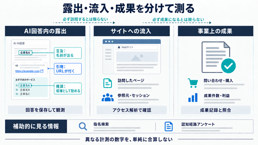 AI回答内の言及・引用・推奨、サイトへの流入、問い合わせ・購入などの成果を別々に測り、指名検索や認知経路アンケートで補う図