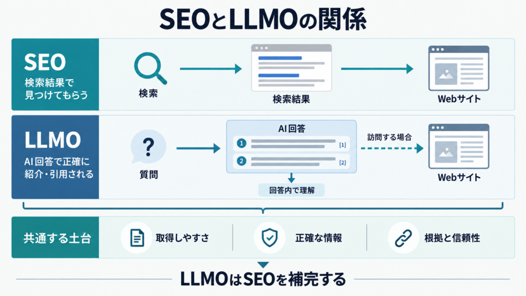 SEOの検索結果からの訪問と、LLMOのAI回答内での理解・訪問を比較し、取得しやすさ・正確な情報・根拠と信頼性を共通の土台として示す図